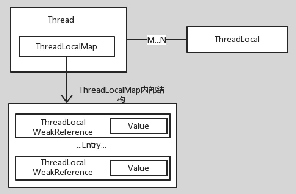 ThreadLocal结构