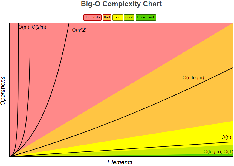 Big-O Complexity